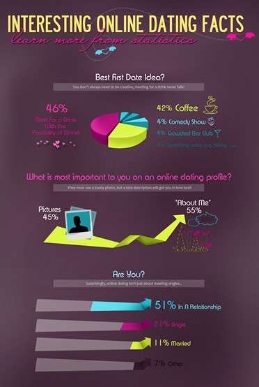Stats about online dating [infographic] - Alltop Viral