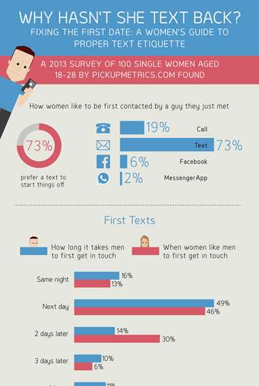 post first date texting etiquette