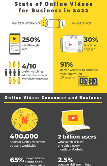  State of Online Videos for Business in 2022