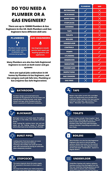  Do You Need A Plumber Or Gas Engineer?