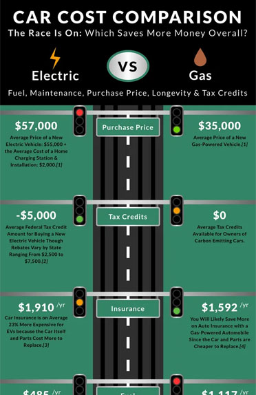  Electric Car vs Gas Costs