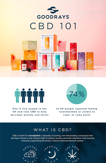  Goodrays CBD 101 Infographic