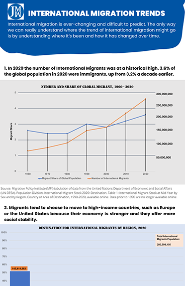  International Migration Trends