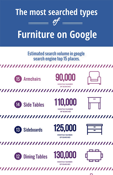  Most Searched Types of Furniture on Google