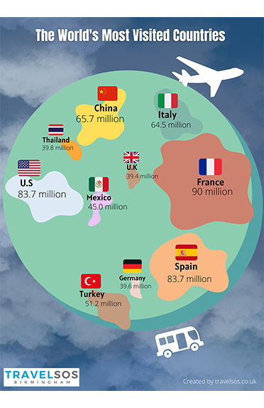  The World’s Most Visited Countries